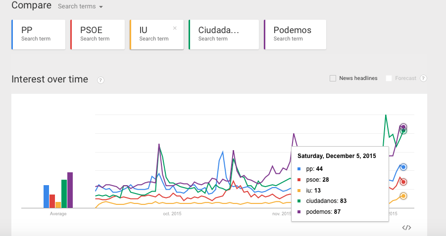 Repunta Podemos en Google Trends