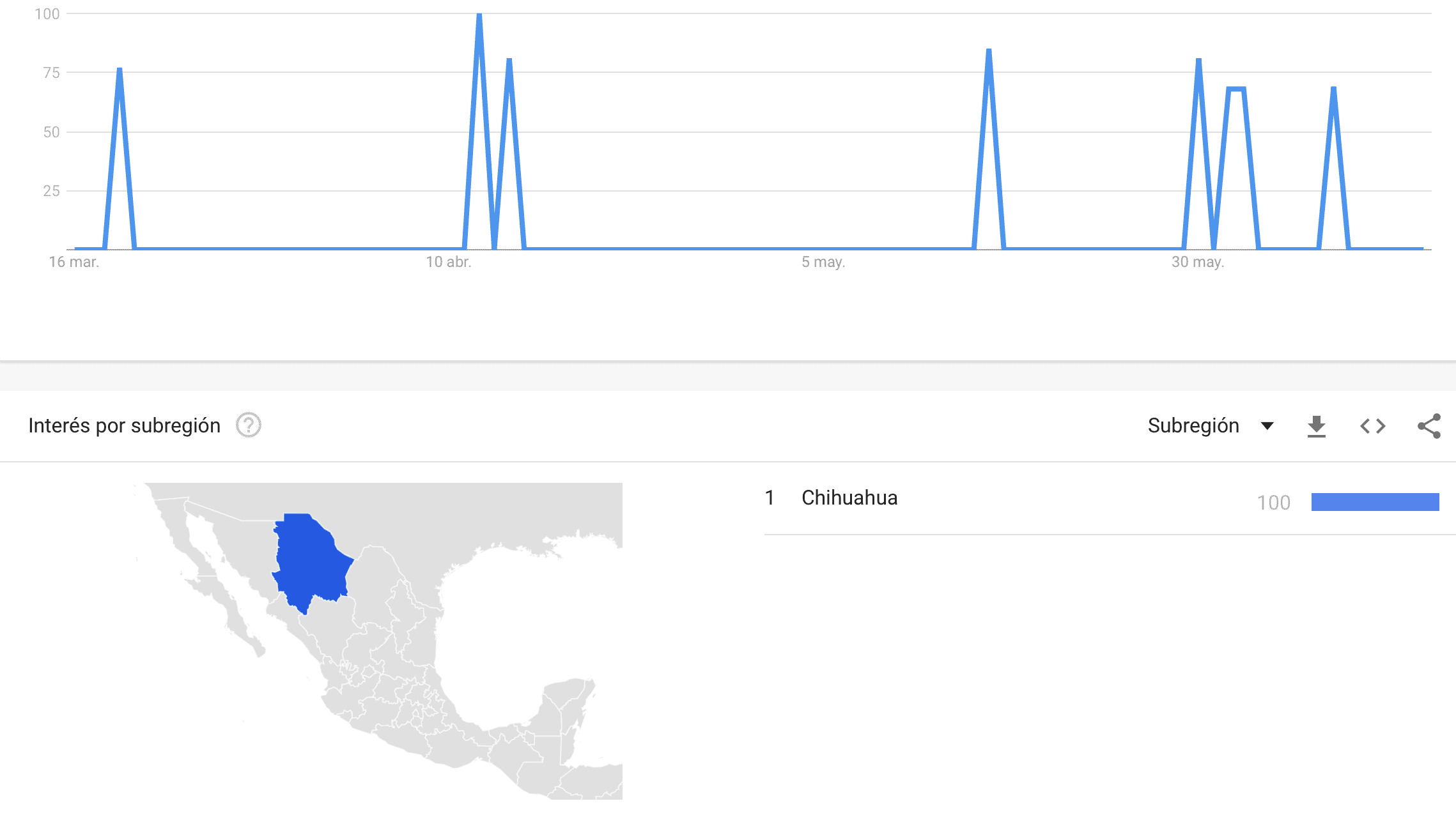 En los últimos años, las llamadas de Extorsión Telefónica se han ido incrementando y una de las LADAS en México que más reportes ha tenido es la LADA 625 ¿De dónde provienen estas llamadas? En los últimos meses, han aumentado las llamadas de esta LADA dentro de Chihuahua, como podemos ver en las búsquedas de Google en México.