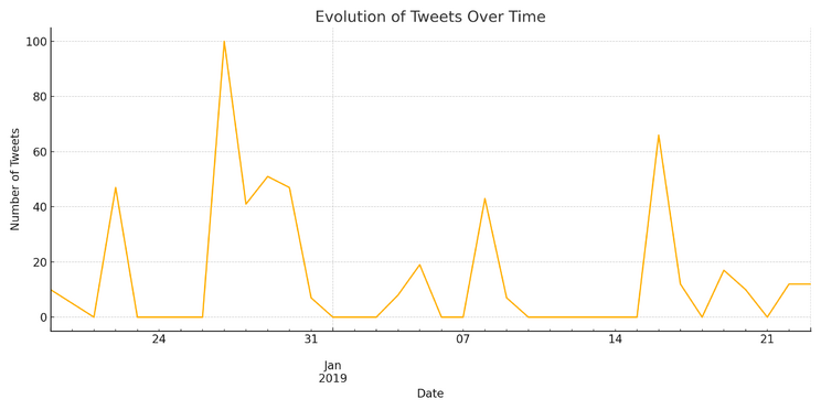 tweets evolution 1