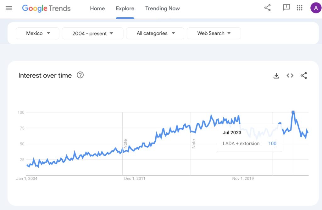 El gráfico muestra el aumento de las llamadas de extorsión en México en Google Trends