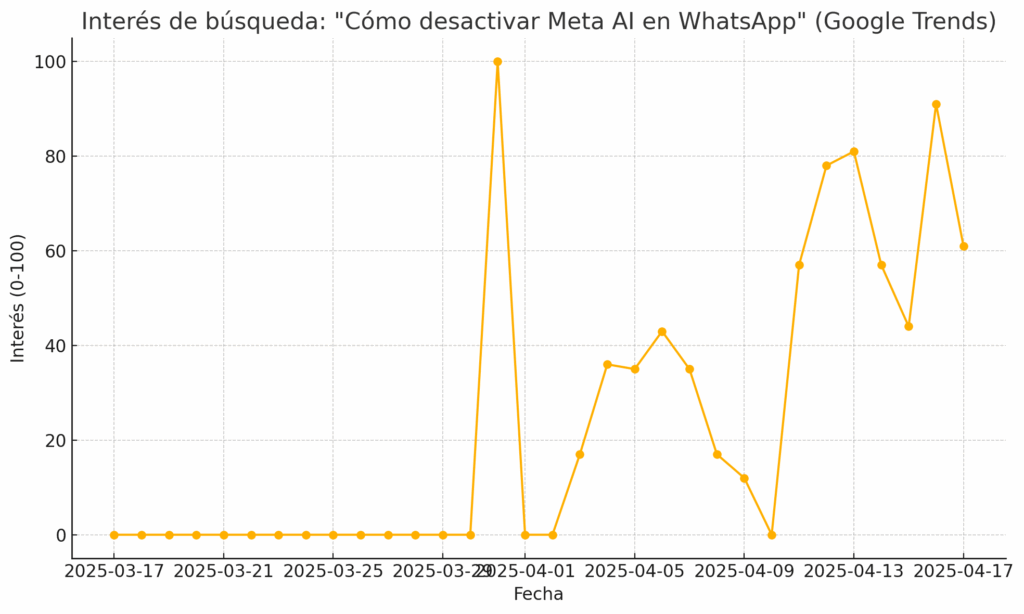 cómo desactivar Meta AI en WhatsApp en los últimos meses