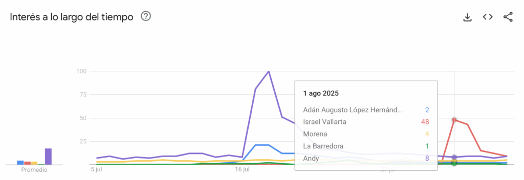 Evolución Adán Augusto vs Israel Vallarte