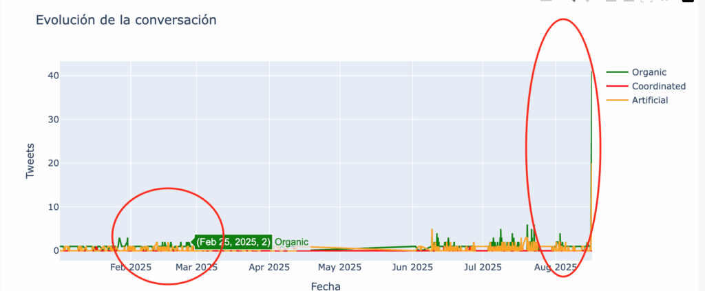 Una operación de guerra digital híbrida ha sido desplegada contra la periodista Anabel Hernández. Las evidencias analizadas apuntan a una campaña cuidadosamente escalonada y con tintes de venganza política, que se ha ejecutado en al menos dos grandes momentos digitales claramente identificables.