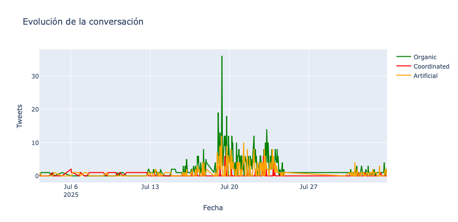 El 1 de agosto de 2025, la liberación de Israel Vallarta fue recibida como una victoria judicial, pero también generó sospechas de ser utilizada para desviar la atención de temas sensibles para el gobierno. En particular, sectores del llamado círculo rojo opositor han planteado que esta narrativa ocupa un espacio mediático que debería estar centrado en la corrupción dentro de Morena.